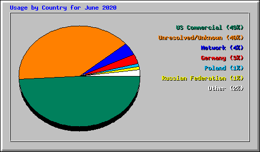 Usage by Country for June 2020