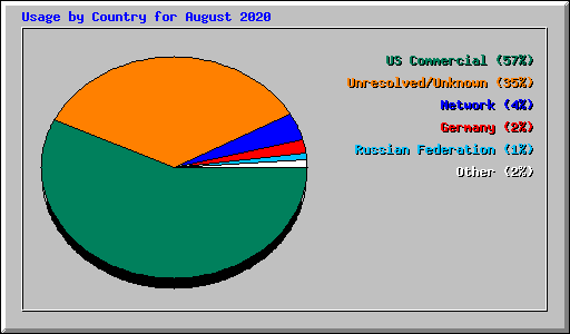 Usage by Country for August 2020