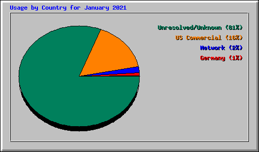 Usage by Country for January 2021