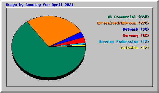 Usage by Country for April 2021