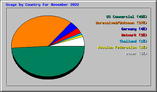 Usage by Country for November 2022