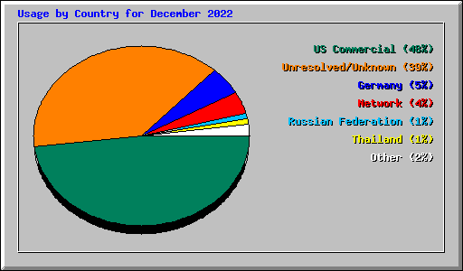 Usage by Country for December 2022