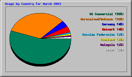 Usage by Country for March 2023