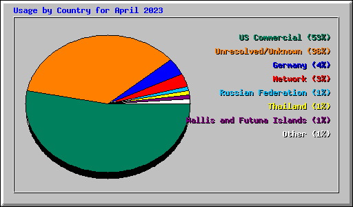 Usage by Country for April 2023