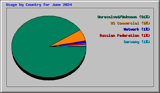 Usage by Country for June 2024