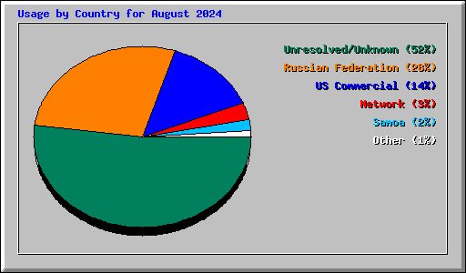 Usage by Country for August 2024
