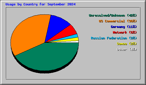 Usage by Country for September 2024
