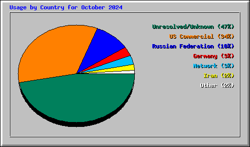 Usage by Country for October 2024
