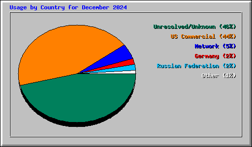 Usage by Country for December 2024