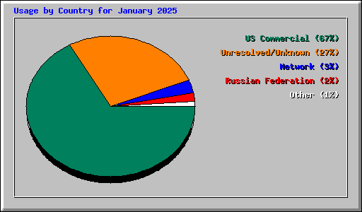 Usage by Country for January 2025
