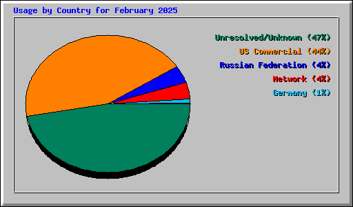 Usage by Country for February 2025