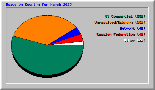 Usage by Country for March 2025