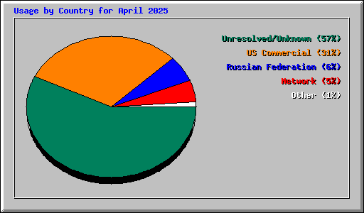 Usage by Country for April 2025