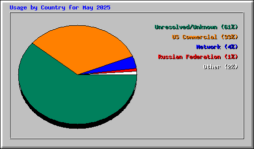 Usage by Country for May 2025