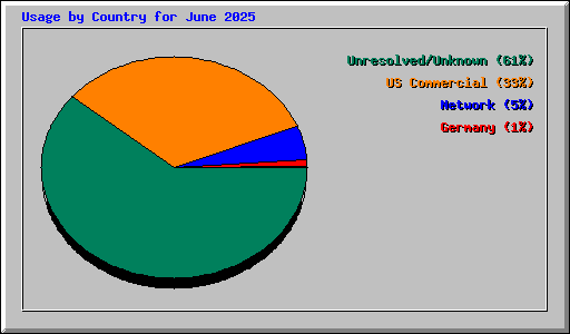 Usage by Country for June 2025