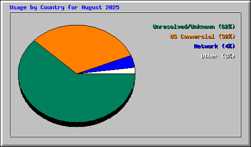 Usage by Country for August 2025