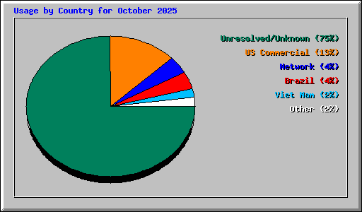 Usage by Country for October 2025