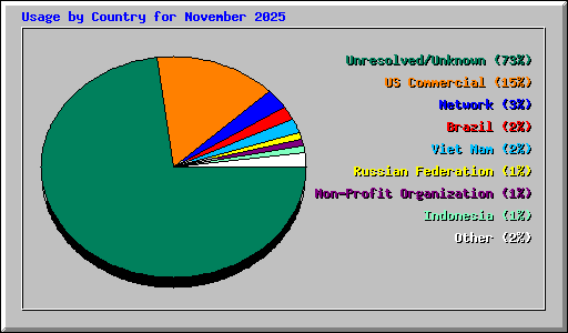 Usage by Country for November 2025