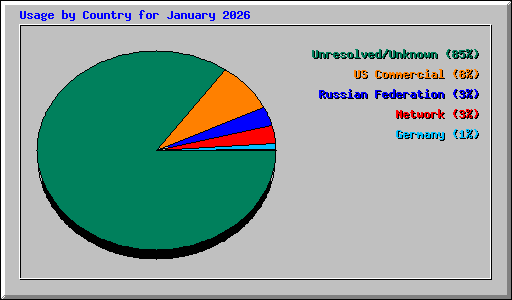 Usage by Country for January 2026