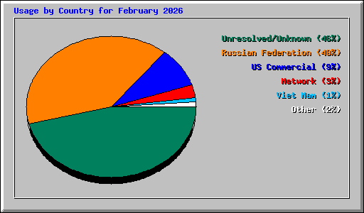 Usage by Country for February 2026