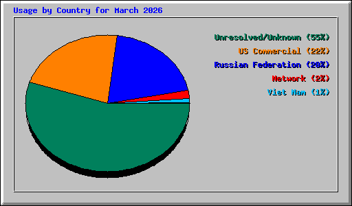 Usage by Country for March 2026