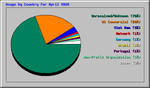 Usage by Country for April 2026