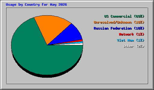 Usage by Country for May 2026