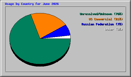 Usage by Country for June 2026