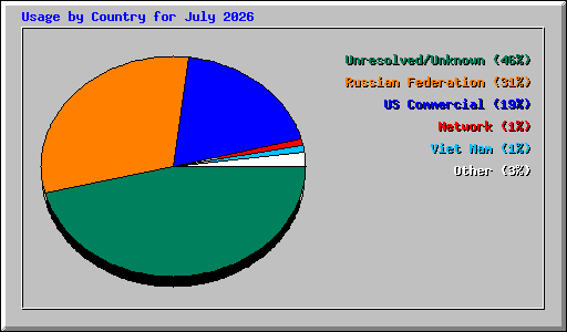 Usage by Country for July 2026
