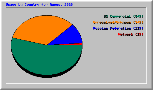 Usage by Country for August 2026