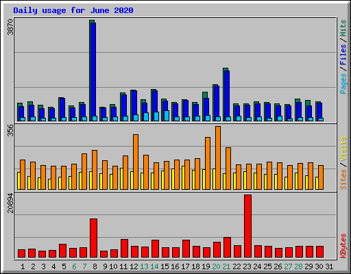 Daily usage for June 2020