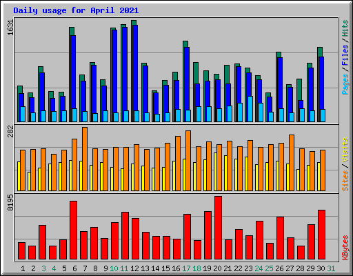 Daily usage for April 2021