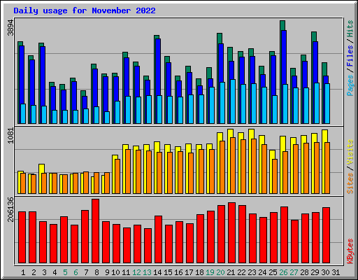 Daily usage for November 2022