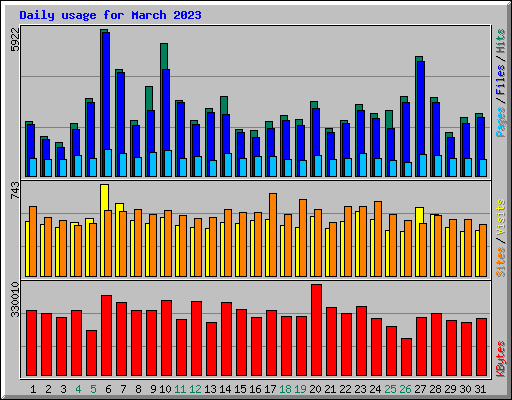 Daily usage for March 2023