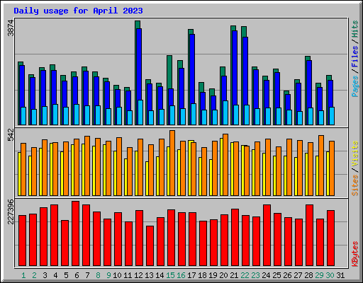 Daily usage for April 2023