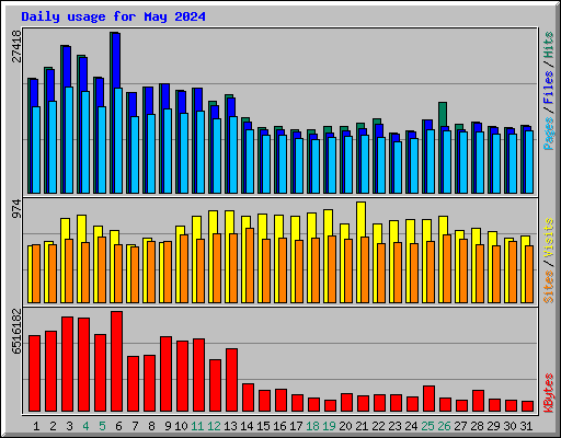 Daily usage for May 2024