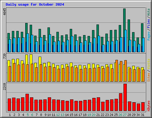 Daily usage for October 2024