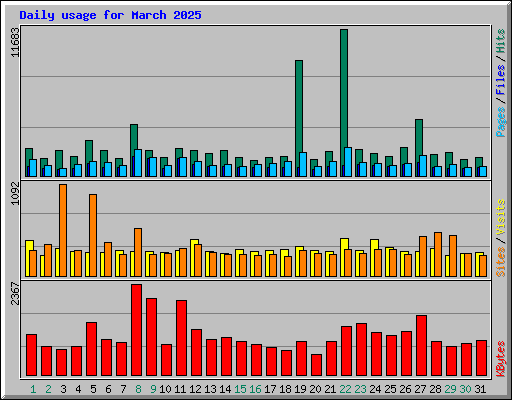 Daily usage for March 2025