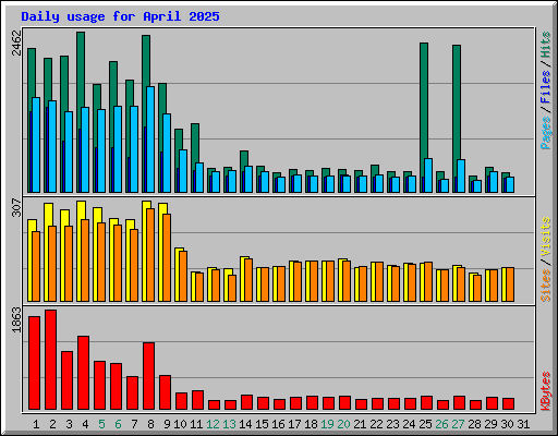 Daily usage for April 2025