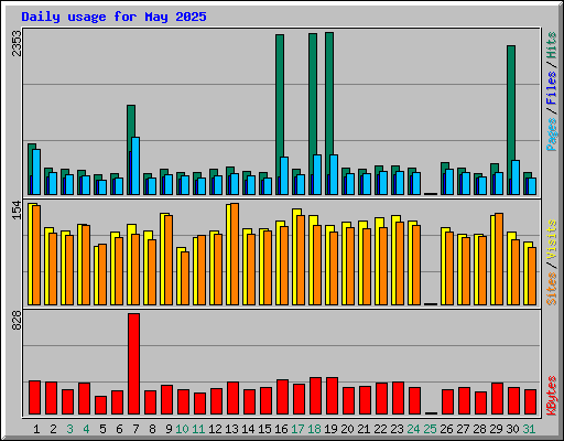 Daily usage for May 2025