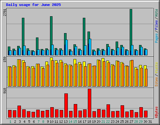 Daily usage for June 2025