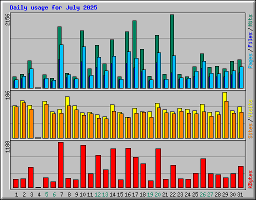 Daily usage for July 2025