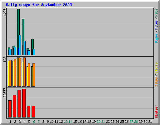 Daily usage for September 2025