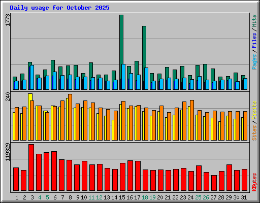 Daily usage for October 2025