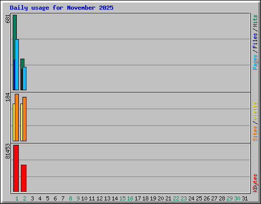 Daily usage for November 2025