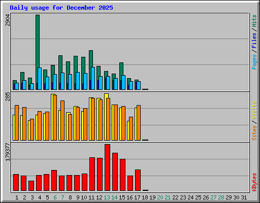 Daily usage for December 2025
