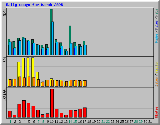 Daily usage for March 2026