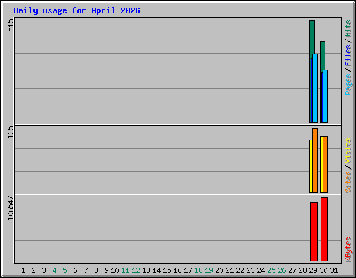 Daily usage for April 2026