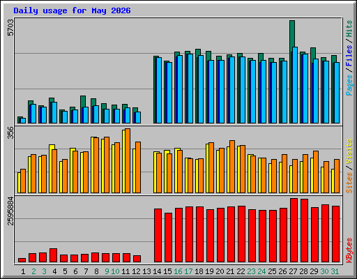 Daily usage for May 2026
