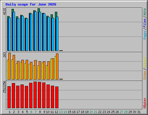 Daily usage for June 2026